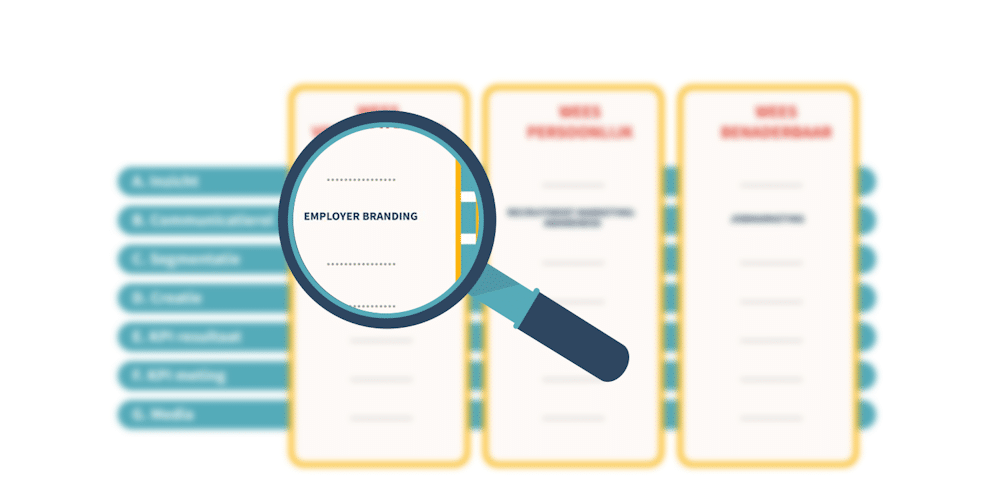 Strategisch Employer Branding model